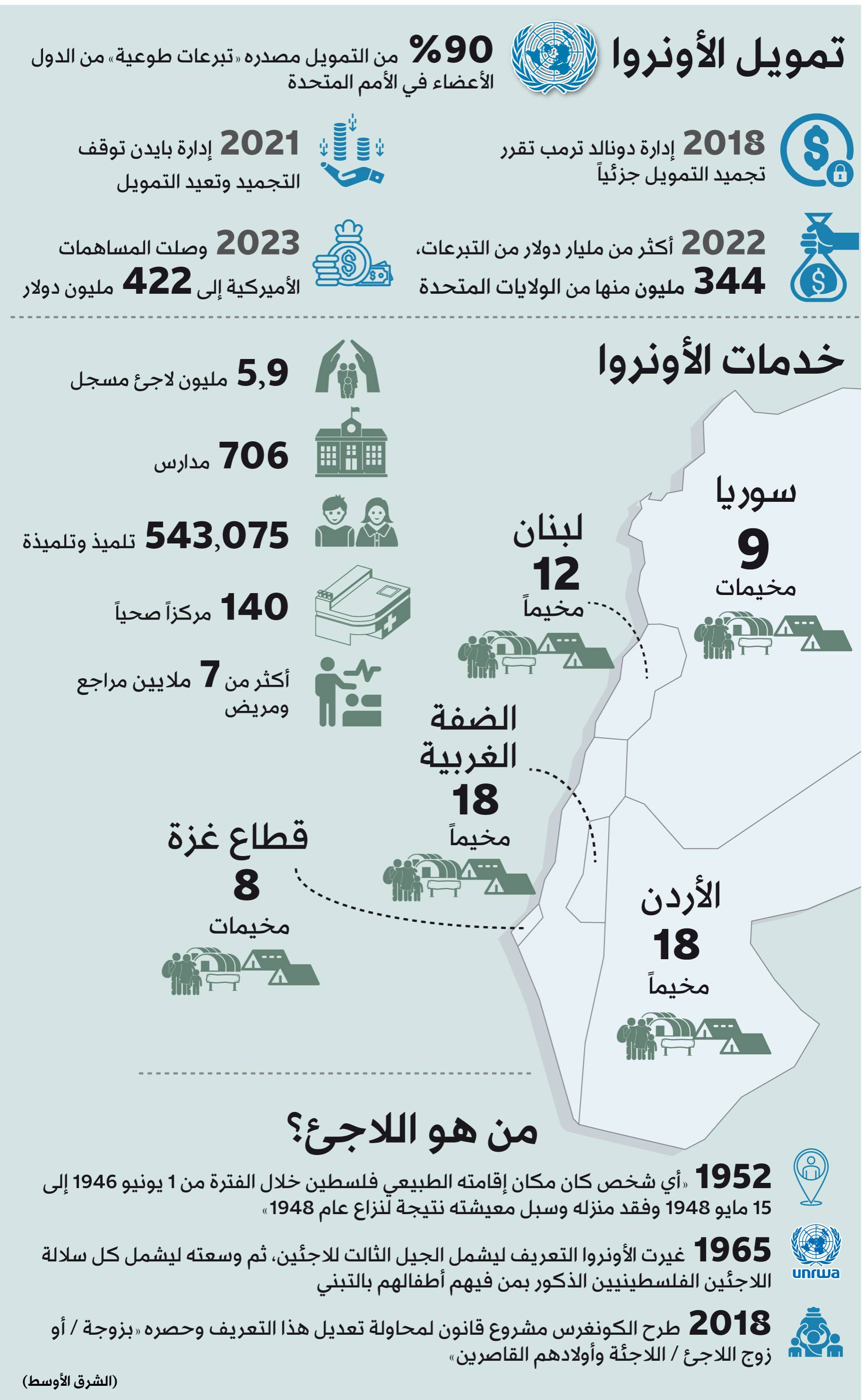 تجميد تمويل «أونروا»... قطع لشريان حياة أم ضغط باتجاه إصلاحات؟