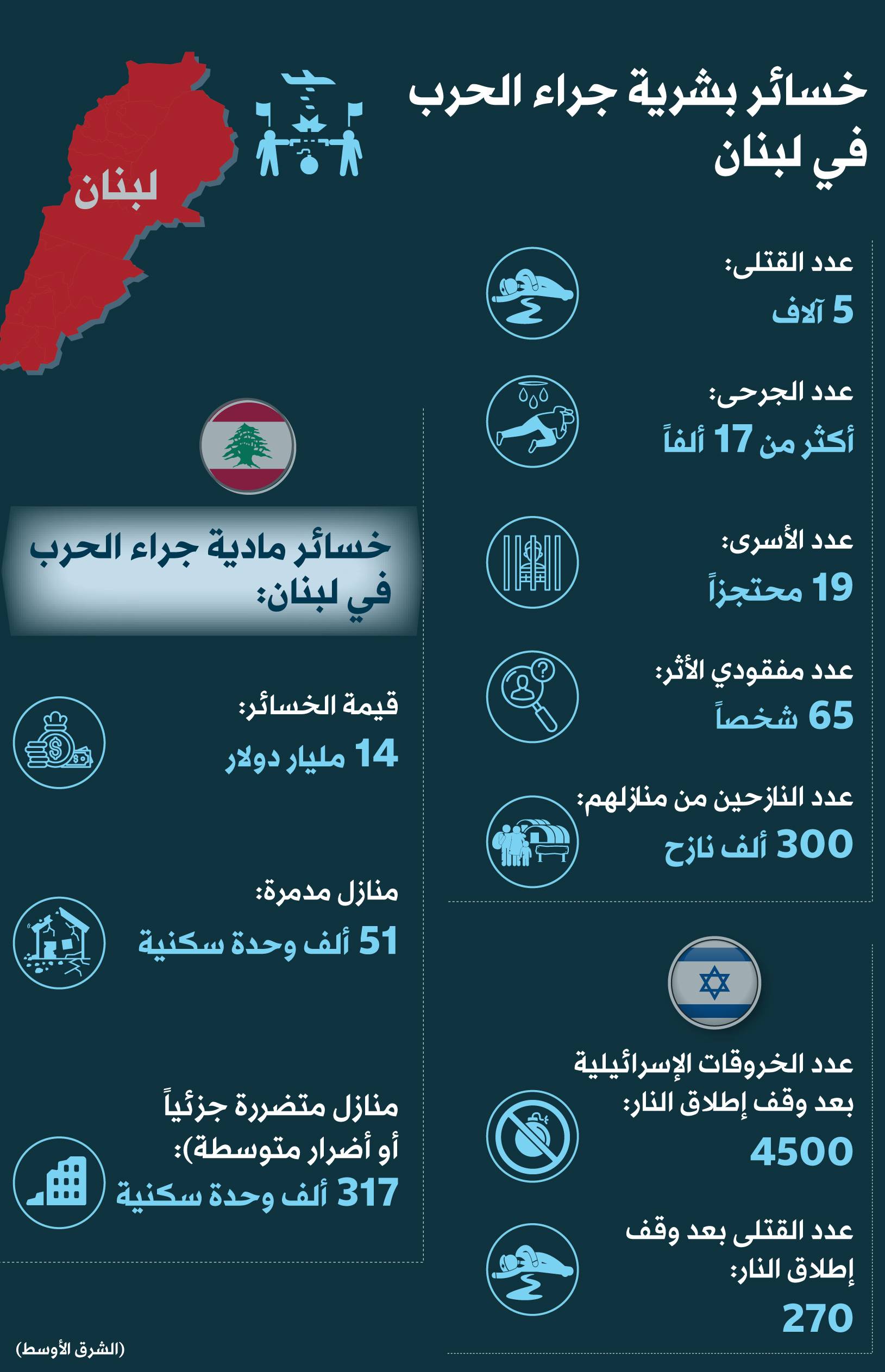 رسم بياني يوضح الخسائر المادية والبشرية التي تكبدها لبنان جراء الحرب الإسرائيلية الأخيرة (الشرق الأوسط)