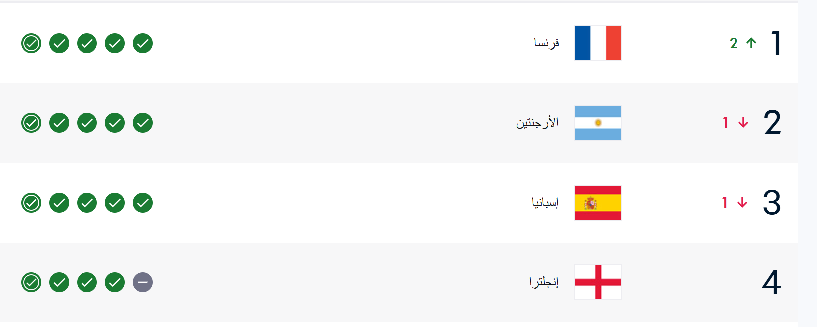 مربع الذهب يطابق تصنيف «فيفا» لأول مرة... هل هي صدفة أم حصاد سنوات من التخطيط؟