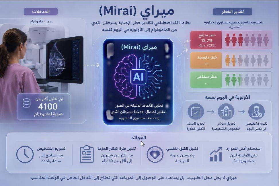 هل ينهي الذكاء الاصطناعي أسابيع الانتظار قبل تشخيص سرطان الثدي ؟
