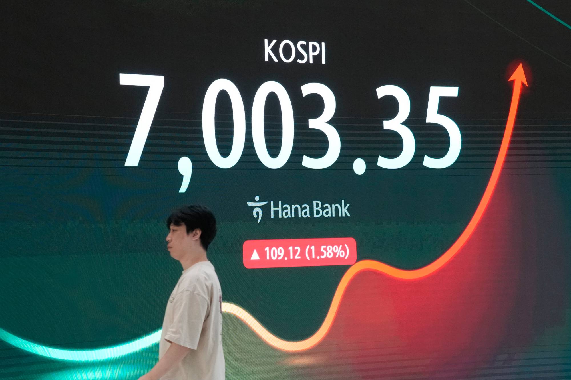 «كوسبي» الكوري يصعد 1.5% بدعم من أسهم الرقائق