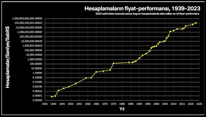 1930'lardan bu yana bilgi işlemin fiyat-performansını hesaplamada bilgisayarların hızlanarak ilerlediğini gösteren grafik (Ray Kurzweil)