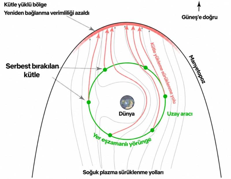 Yeni konseptin şematik diyagramı (Space Weather)