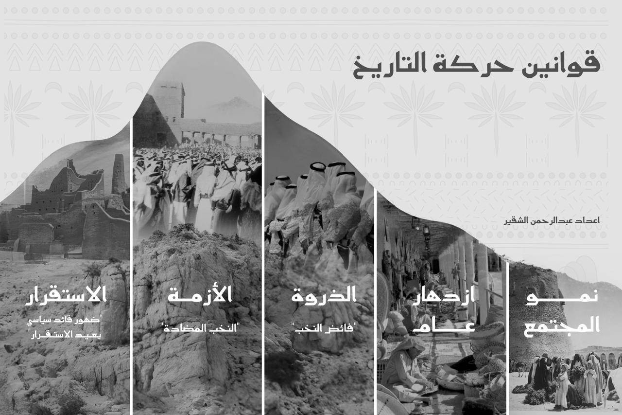 Tarihsel hareketin aşamaları (Araştırmacı Abdurrahman eş-Şukayr tarafından hazırlanan illüstrasyon)