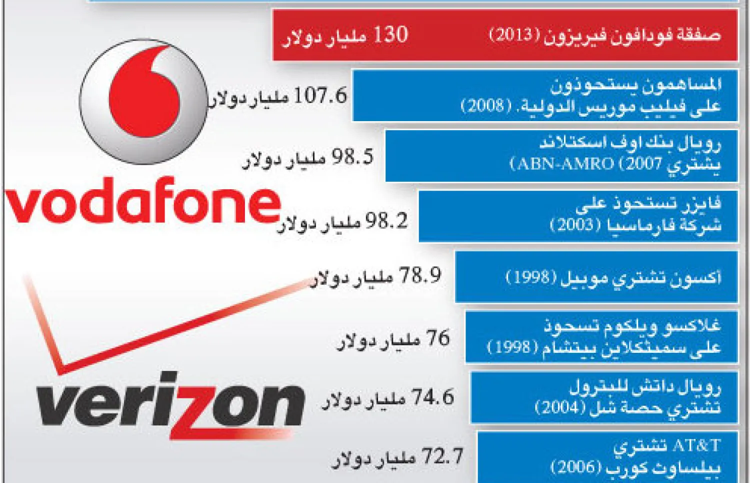 أكدت شركة «فيريزون» للاتصالات الأميركية، أمس الاثنين، التوصل لاتفاق بقيمة 130 مليار دولار لشراء حصة مجموعة «فودافون» البريطانية في مشروعهما المشترك «فيريزون وايرلس». وهذا الاتفاق إحدى كبرى الصفقات في قطاع الشركات على مدار التاريخ. كانت صحيفة «يو إس إيه توداي» قد أشارت إلى أن «فيريزون» ستشتري حصة...