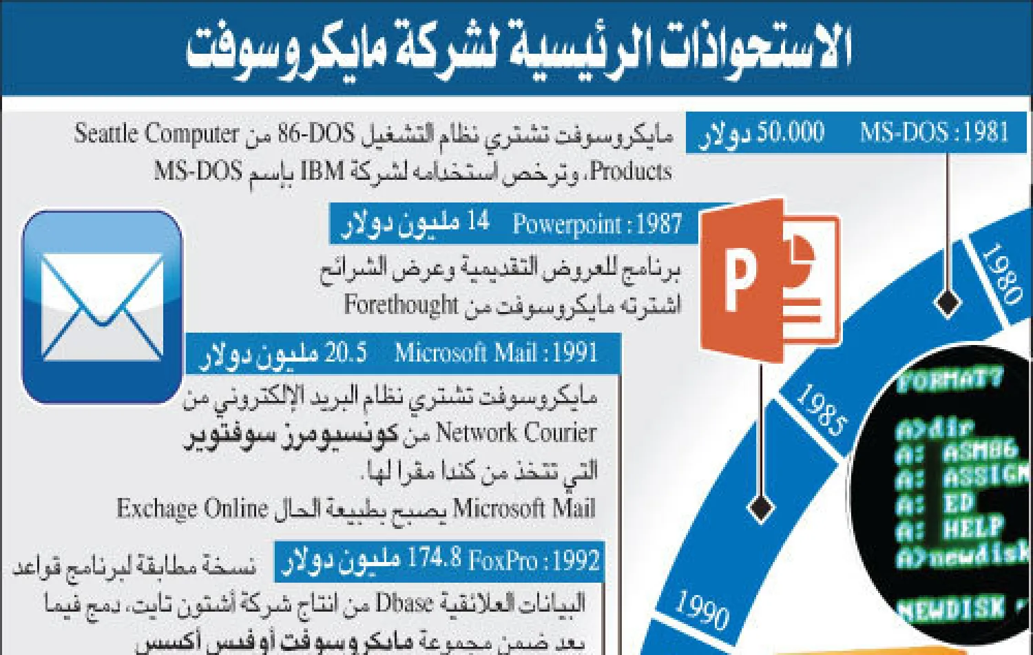 قالت «مايكروسوفت» إنها ستشتري أنشطة «نوكيا» للهاتف وتراخيص لبراءات اختراع الشركة مقابل 5.44 مليار يورو (2.‏7 مليار دولار) في أكبر صفقاتها بقطاع أجهزة الهاتف المحمول. وكانت «نوكيا» في الماضي مهيمنة على سوق الهواتف المحمولة لكن «أبل» و«سامسونغ» تغلبتا عليها في سوق الهواتف الذكية التي تشهد منافسة ش...