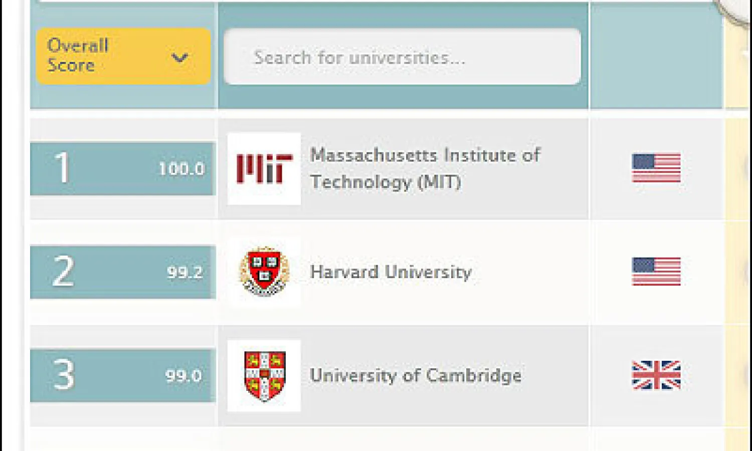 لائحة أفضل جامعات العالم لعام 2013 كما تظهر بموقع QS World University Rankings («الشرق الأوسط»)