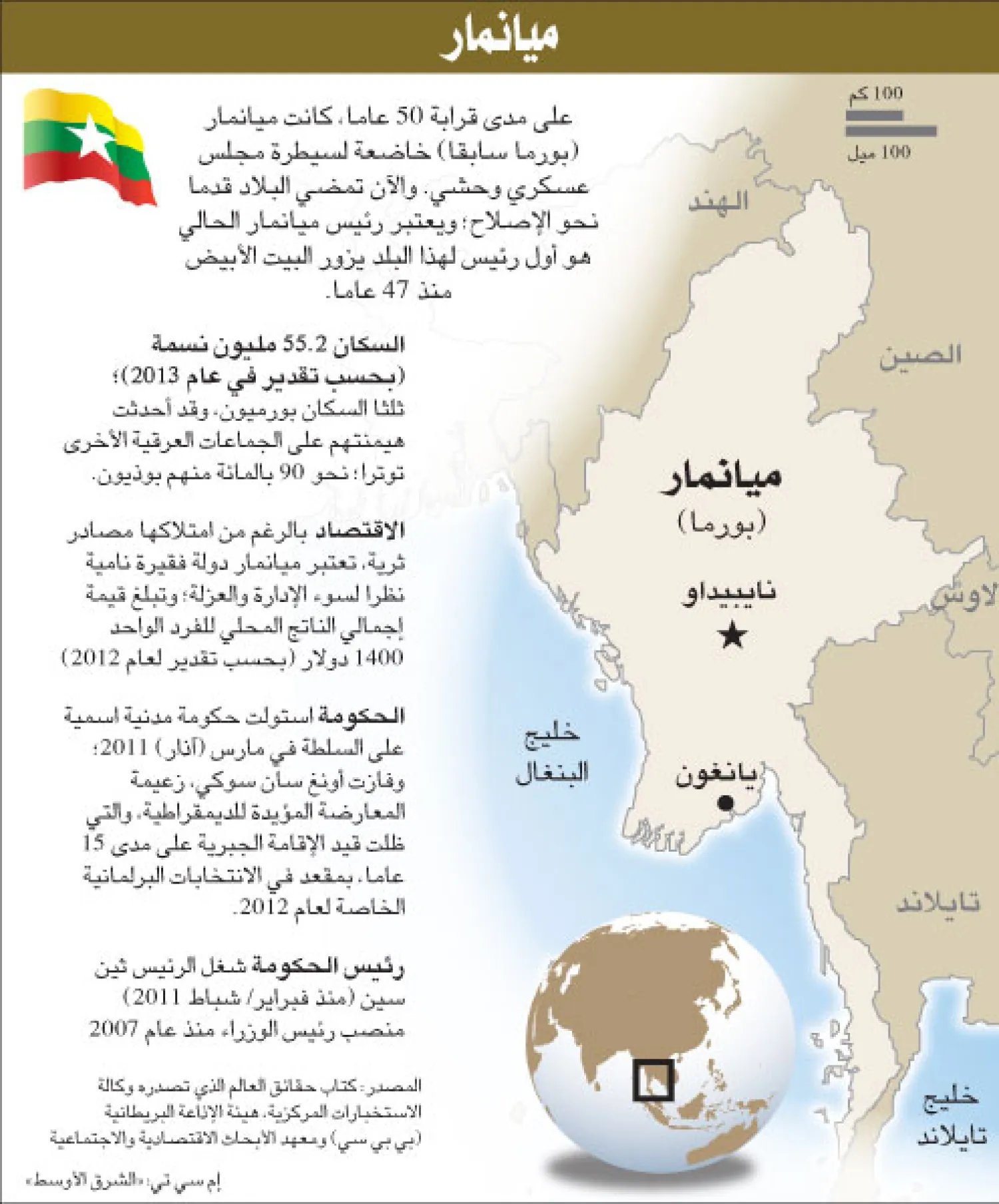 تعيش ميانمار حالة انتقال نوعية متسارعة نادرا ما يشهدها بلد بهذا الزخم، شغلت وسائل الإعلام خلال السنتين الأخيرتين، وشدت الغرب المتطلع لمد جسور معها على حساب الحليف الصيني التقليدي، بينما زادت مخاوف المسلمين من نسيان العالم معاناتهم في هذا البلد ذي الأغلبية البوذية. وزارت «الشرق الأوسط» ميانمار وج...