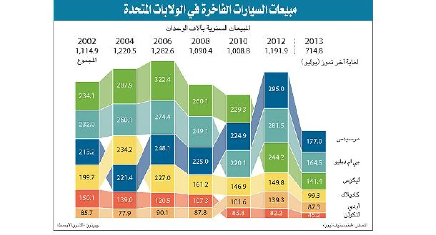 الشركات الألمانية تتصدر مبيعات السيارات الفاخرة في الولايات المتحدة