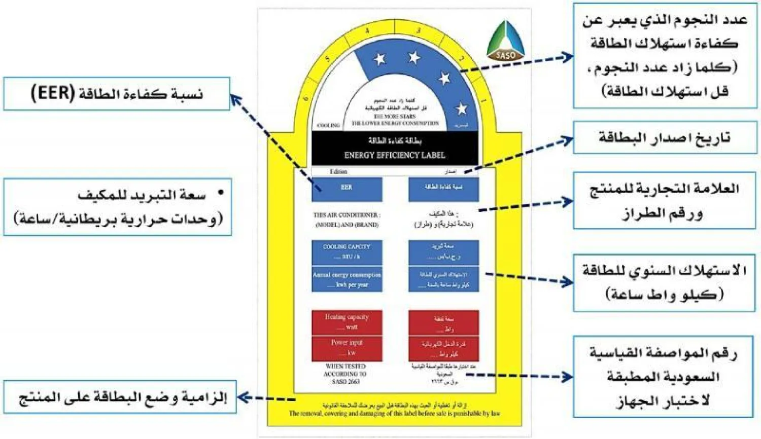 تأهب لرفع كفاءة طاقة أجهزة التكييف عبر تطبيق مواصفات محدثة