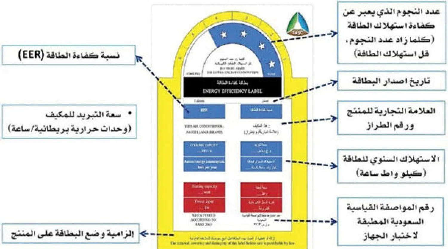 دعوة في السعودية لاستقراء «بطاقة الطاقة» لخفض استهلاك الكهرباء 30 في المائة