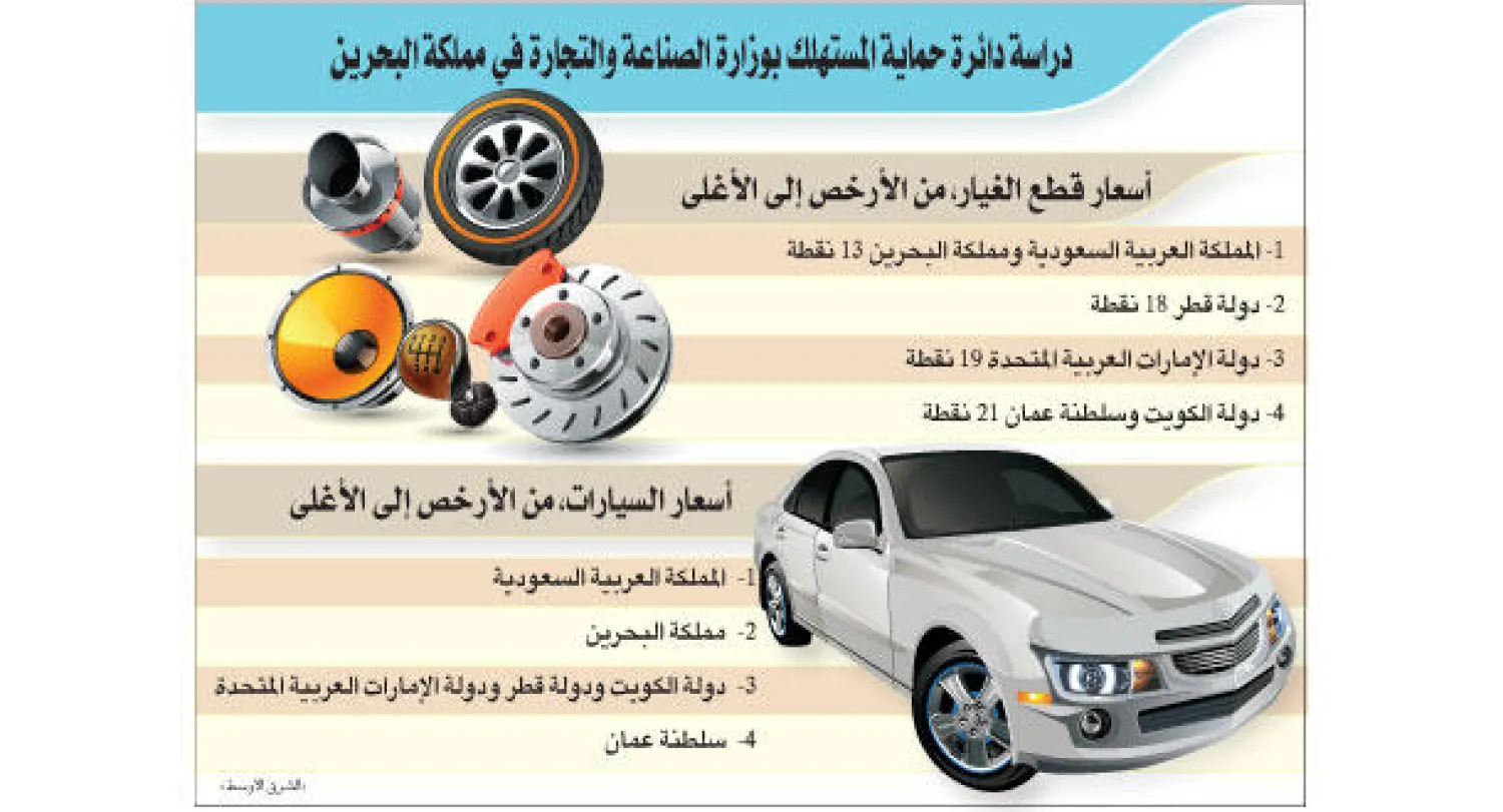 ولاء المقتنين في السوقين الأميركية والألمانية يرتبط بمستوى الخدمة والصيانة والسعودية تسجل أدنى أسعار للسيارات وقطعها على مستوى دول الخليج