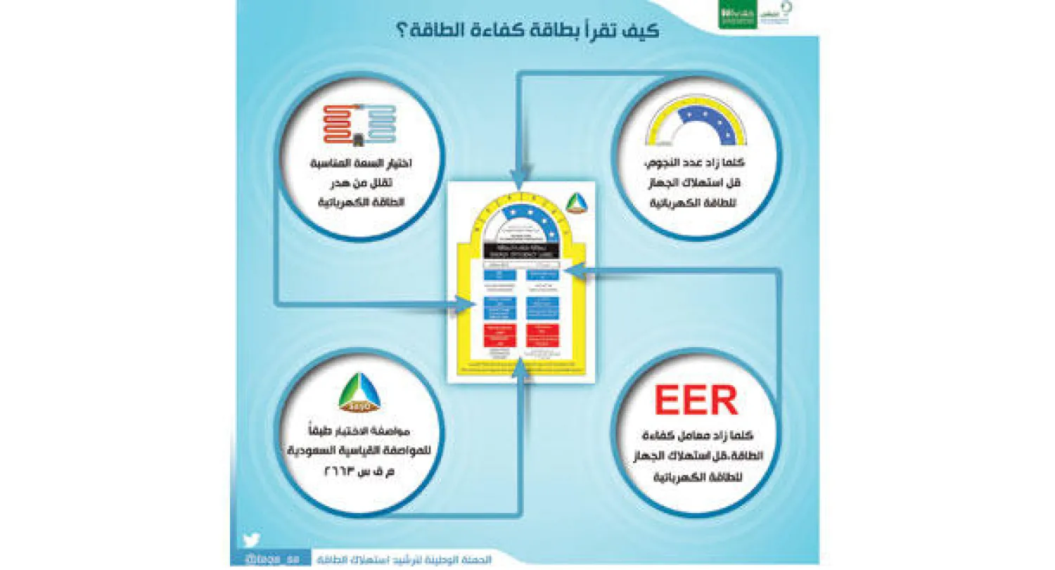 إحدى البطاقات التوضيحية التي توزعها حملة «تقدر» لنشر وعي خفض استهلاك الكهرباء («الشرق الأوسط»)
