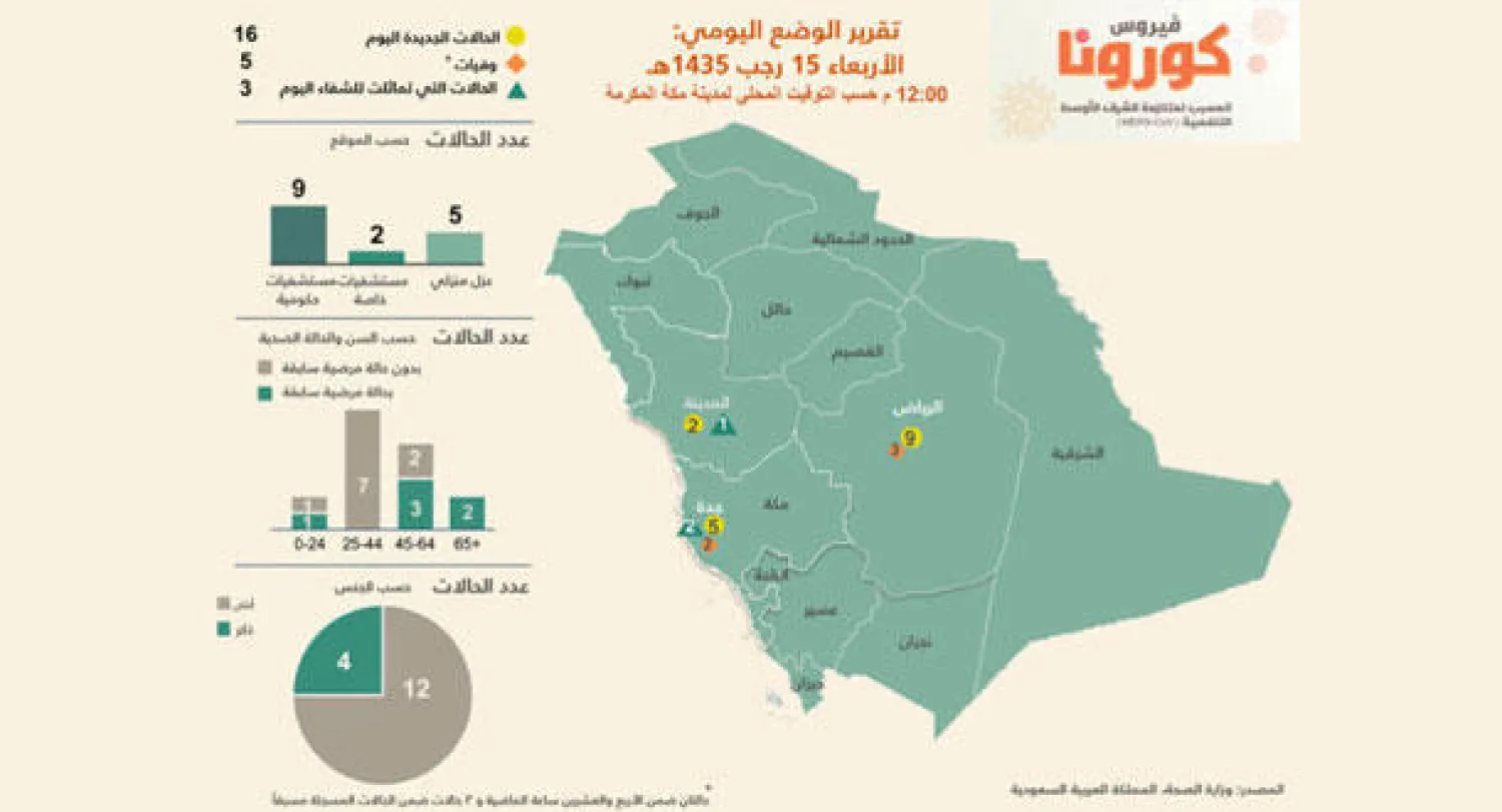 «الصحة العالمية»: لا داعي لمنع السفر من وإلى السعودية