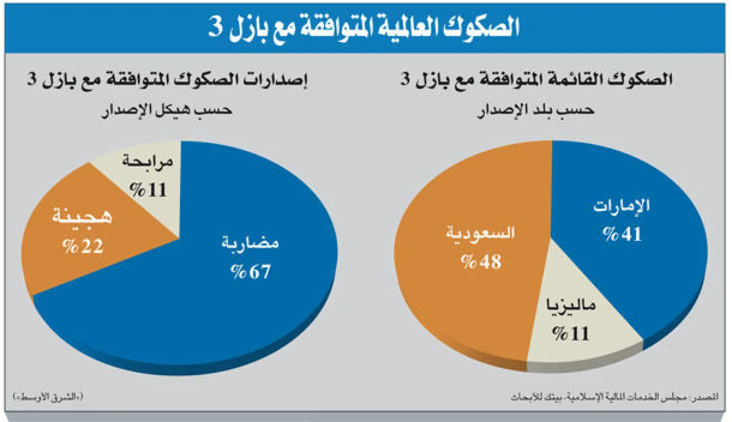 خمسة مليارات دولار قيمة الصكوك العالمية المتوافقة مع «بازل3»