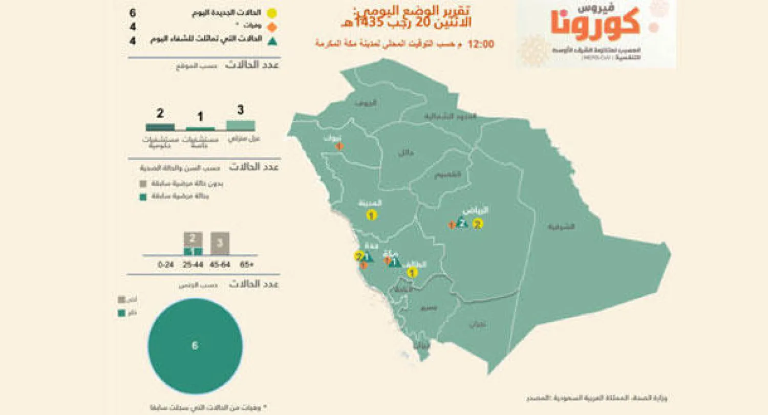 الإحصاء اليومي بحالات فايروس كورونا