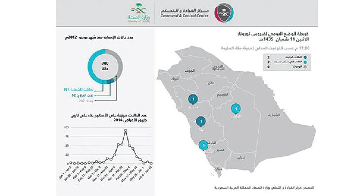 السعودية تعلن تسجيل حالتين وشفاء حالتين في سجل متابعتها لفيروس كورونا 