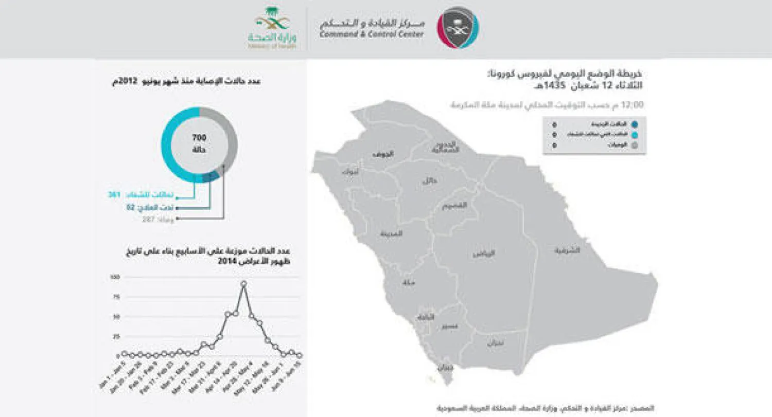 المؤشر اليومي لمركز القيادة والتحكم التابع لوزارة الصحة (الشرق الأوسط)