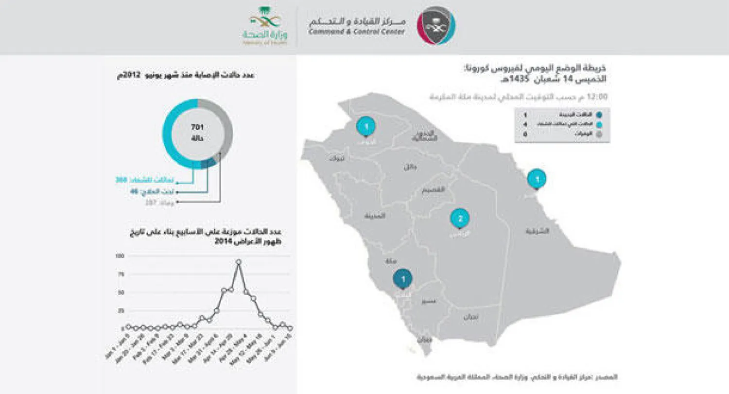 تفاصيل عدد حالات الشفاء والإصابات الجديدة (الشرق الأوسط).
