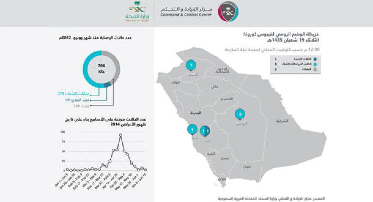 مؤشر حالات مركز القيادة والتحكم التابع لوزارة الصحة (الشرق الأوسط)