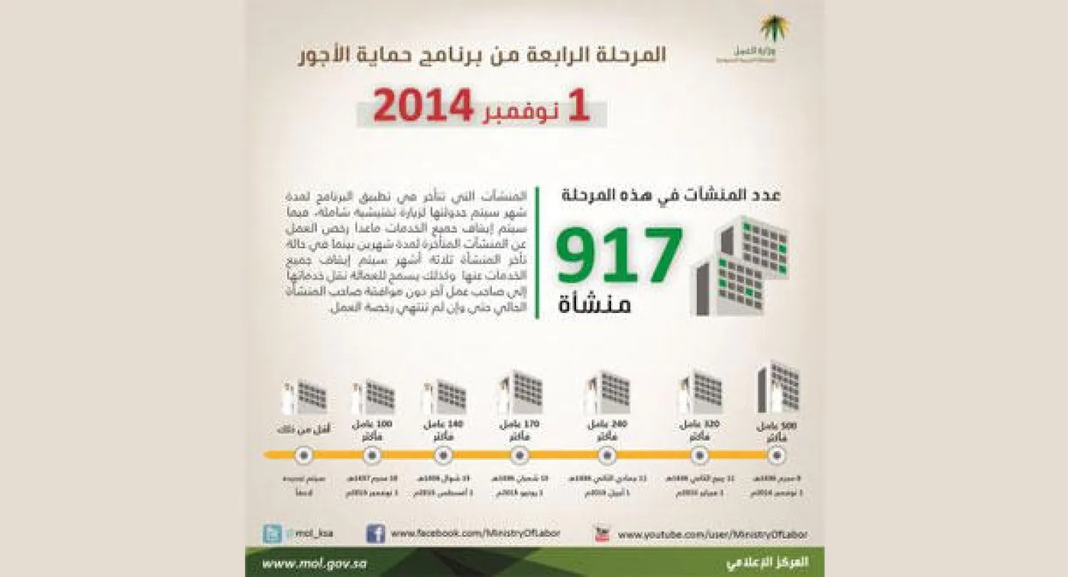 «العمل السعودية»: تطبيق حماية الأجور الأسبوع المقبل
