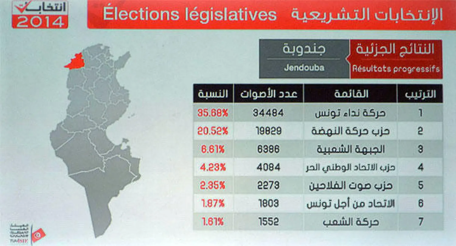 نتائج انتخابات تونس تزيد الفارق بين «النداء» و«النهضة»