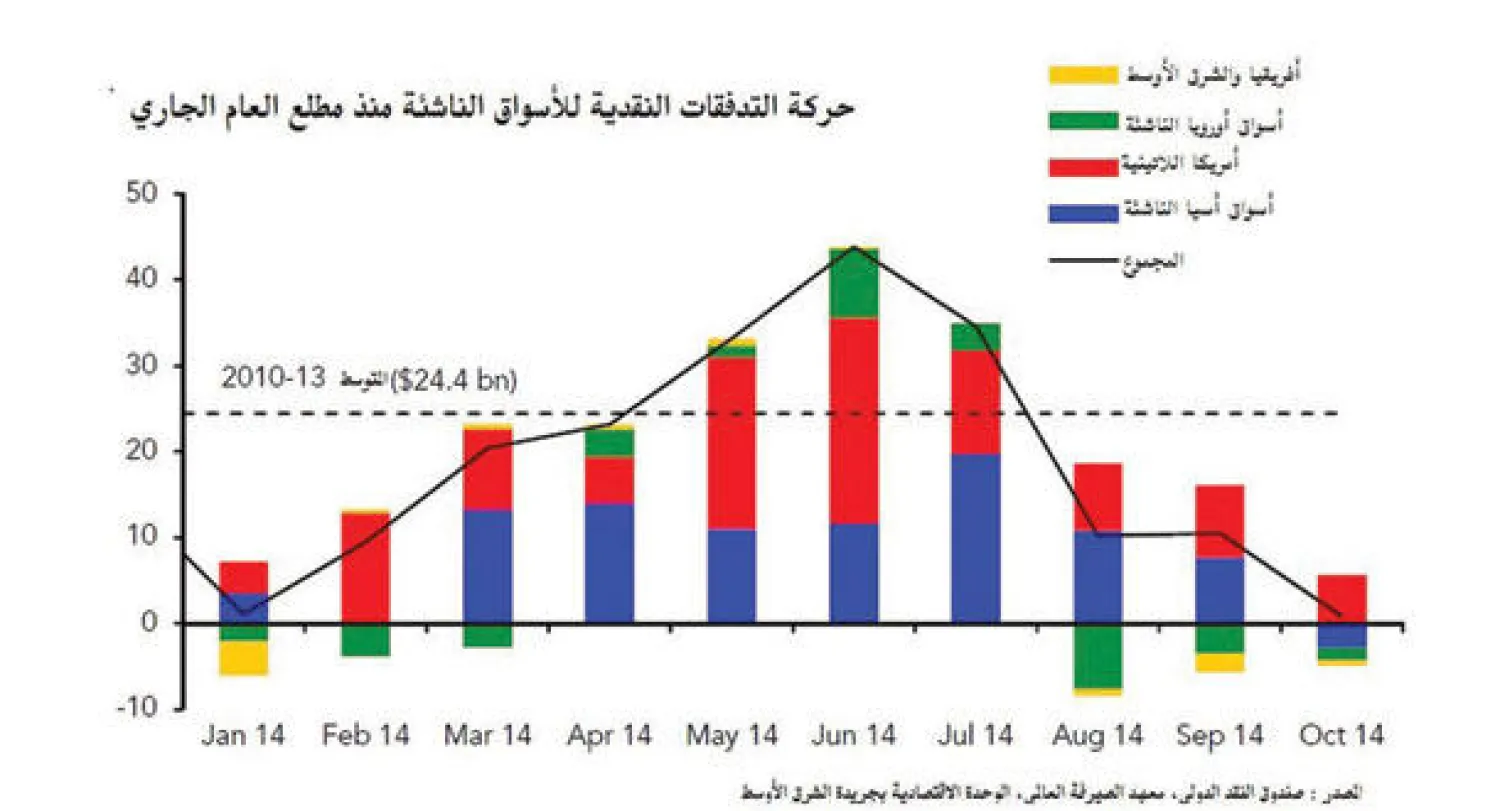 انتهاء عصر «الأموال الرخيصة» يؤجج المخاوف بشأن الأسواق الناشئة
