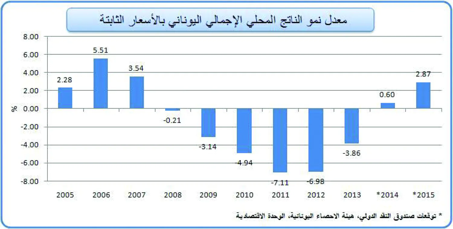 بعد 6 سنوات من الركود الاقتصادي.. اليونان تعود للنمو من جديد
