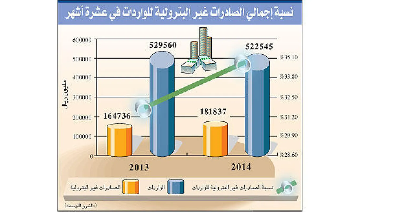 السعودية: ارتفاع نسبة إجمالي الصادرات غير البترولية على مدار 10 أشهر