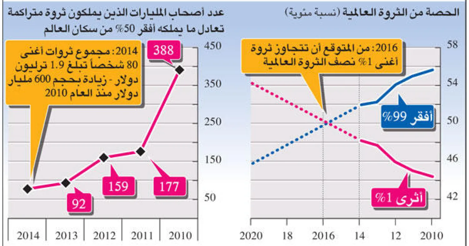 ثروة مليارديرات العالم