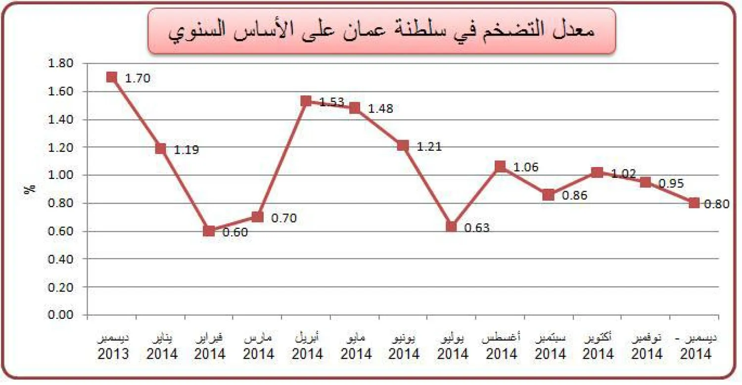 تباطؤ التضخم في سلطنة عمان خلال ديسمبر الماضي