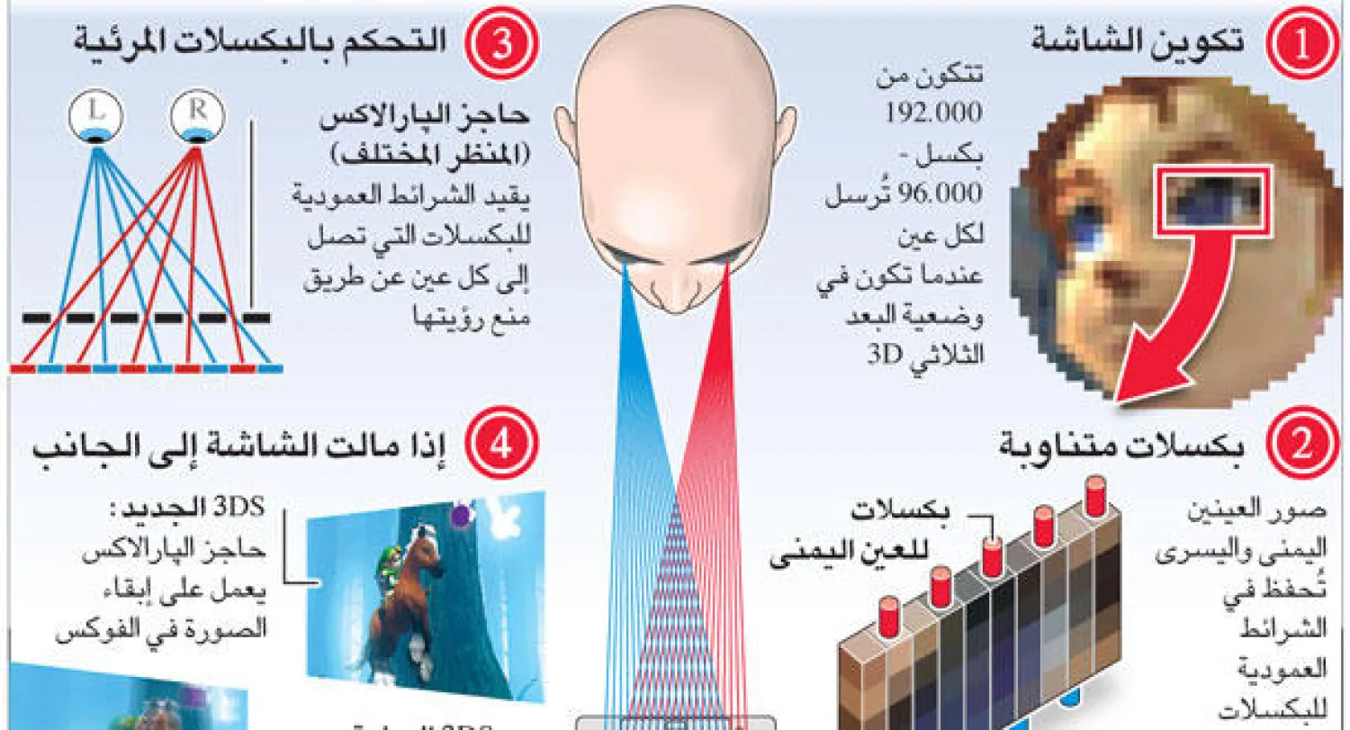 إطلاق نسخة جديدة من «نينتندو» 3DS بشاشة ثلاثية الأبعاد