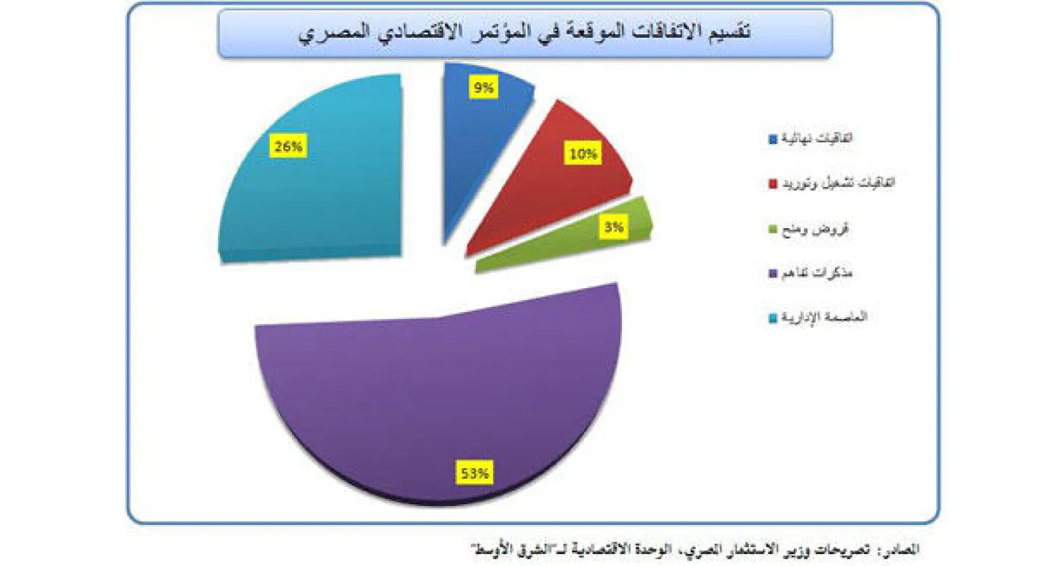 175.2 مليار دولار إجمالي قيمة الاتفاقات الموقعة في المؤتمر الاقتصادي المصري