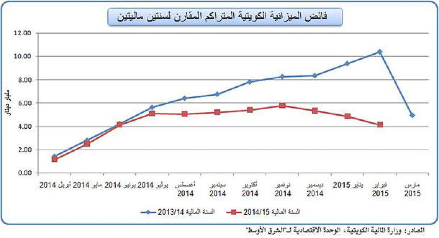 14 مليار دولار فائض ميزانية الكويت في 11 شهرًا