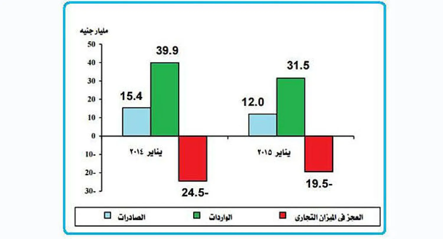 20.7 % تراجعًا في عجز الميزان التجاري المصري خلال يناير
