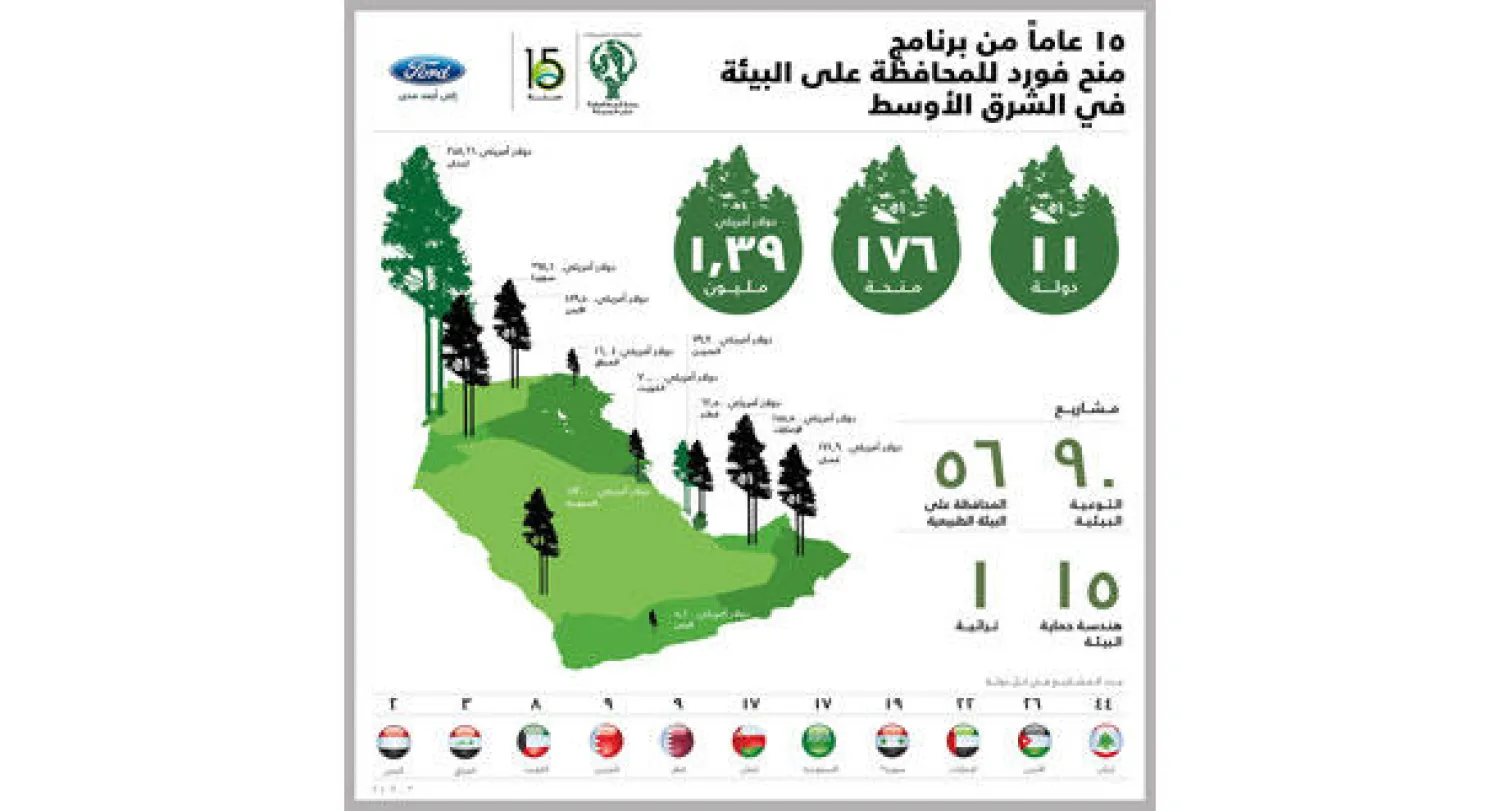 برنامج «منح المحافظة على البيئة» من فورد يحتفل بعامه الـ15
