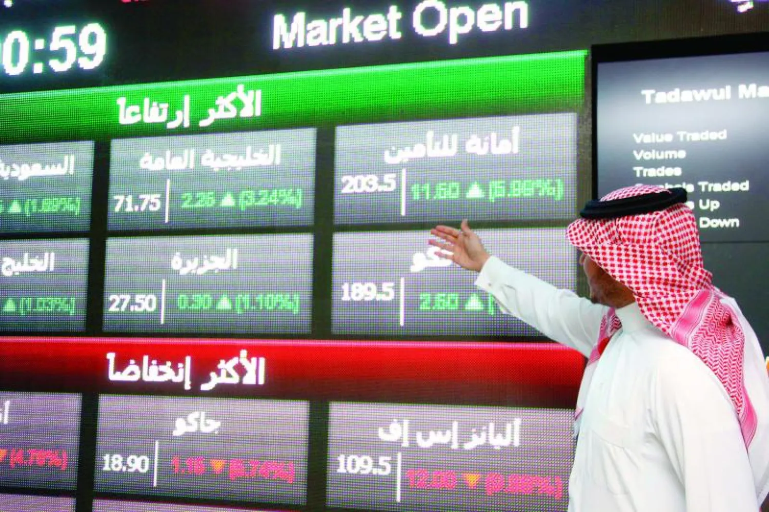 سوق الأسهم السعودية أغلقت أمس على مكاسب بقيمة 135 نقطة («الشرق الأوسط»)