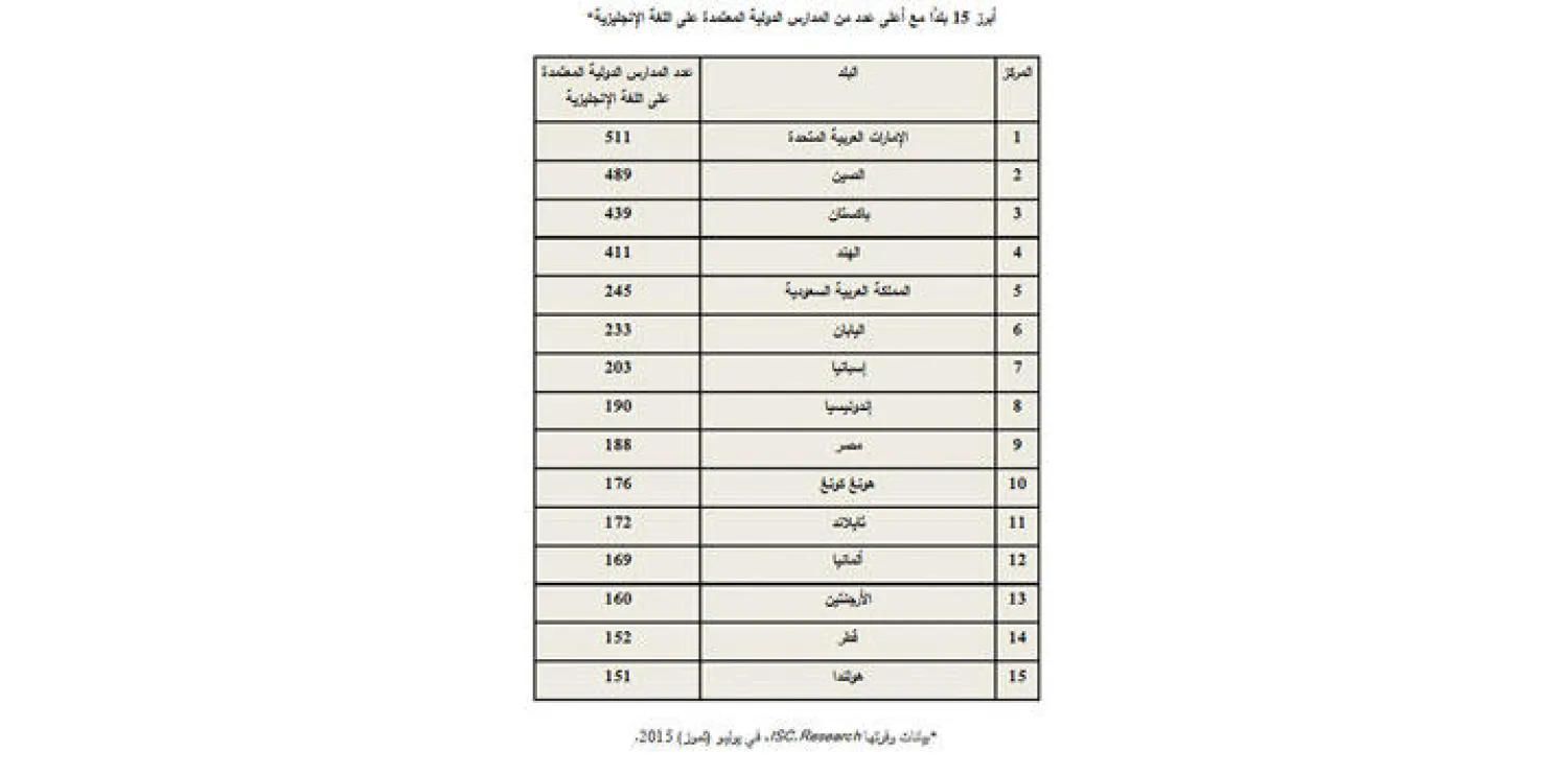 قائمة أكثر دول الشرق الأوسط وأفريقيا من حيث عدد المدارس الدولية والتي تتصدرها الإمارات وتضم السعودية ومصر وقطر («الشرق الأوسط»)