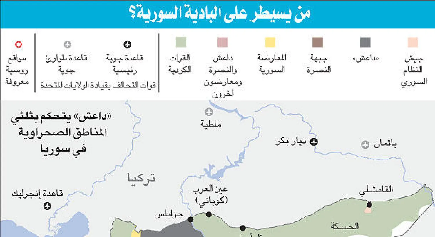 «داعش» يسيطر على ثلثي البادية السورية