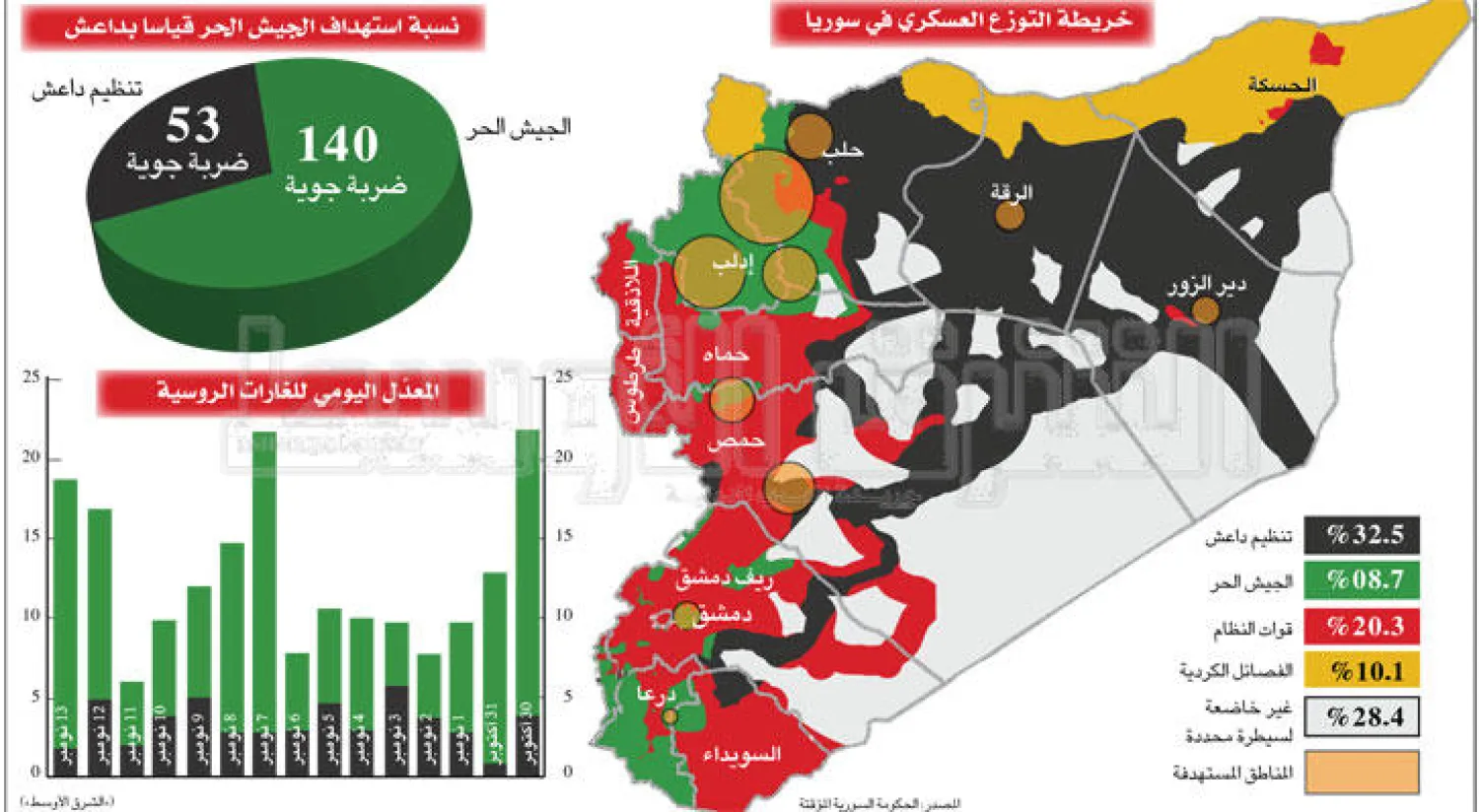 فصائل المنطقة الآمنة أكملت انتشارها بمواجهة التنظيم.. وأنقرة تتأهب