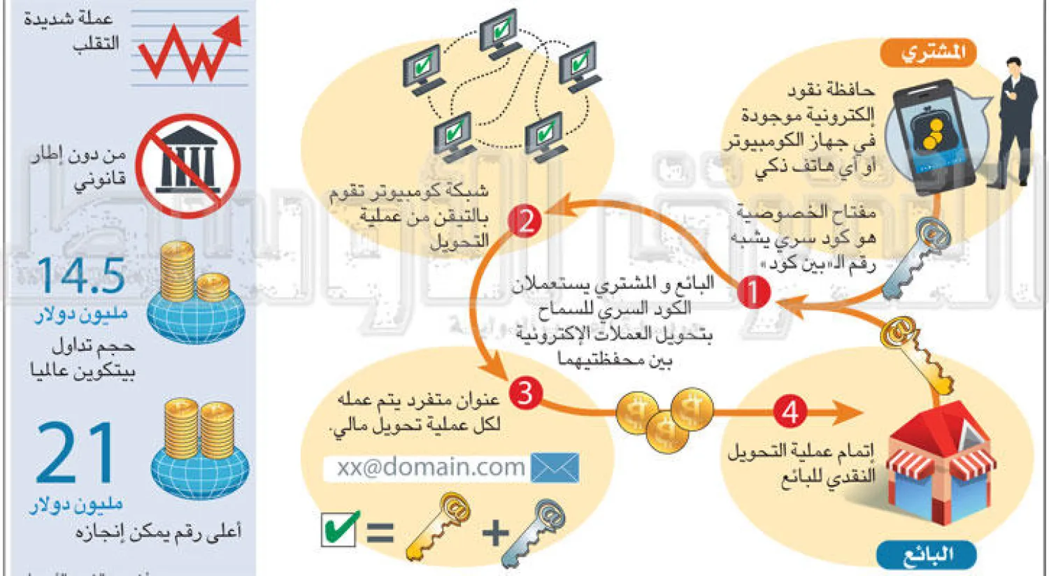 {بيتكوين} العملة الإلكترونية المثيرة للجدل