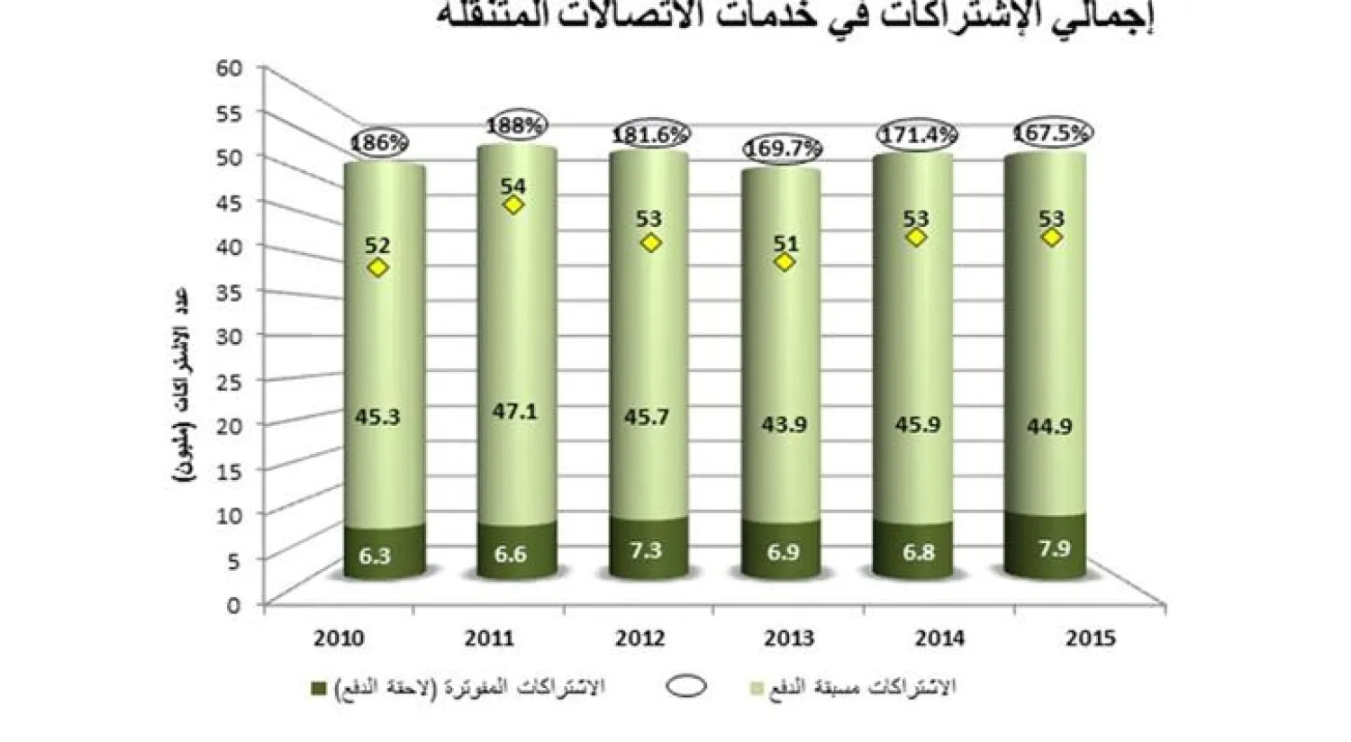 هيئة الاتصالات وتقنية المعلومات: 53 مليون اشتراك في الاتصالات المتنقلة بنهاية 2015