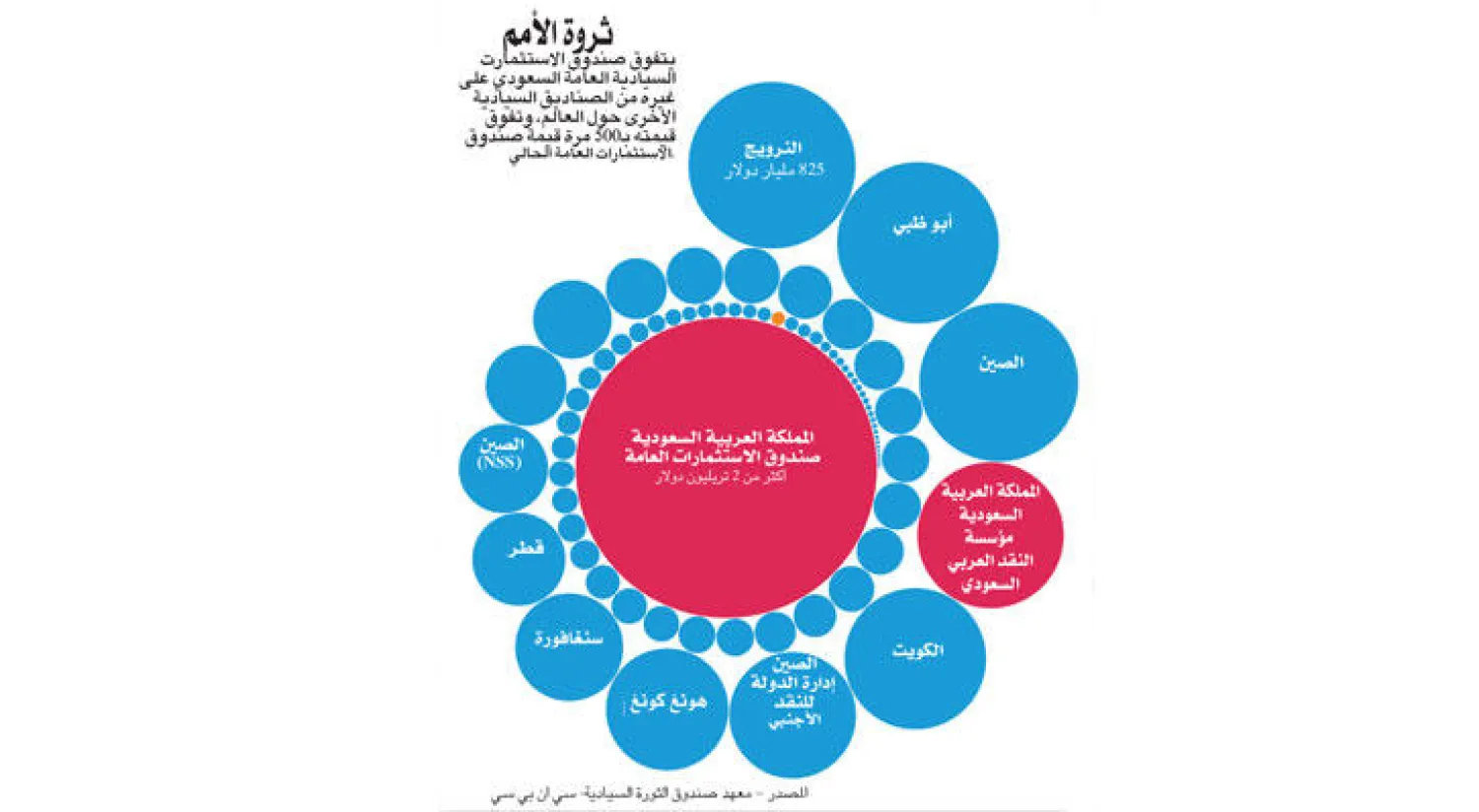 معهد الصناديق السيادية: اكتتاب «أرامكو» يدر 106 مليارات دولار على الحكومة