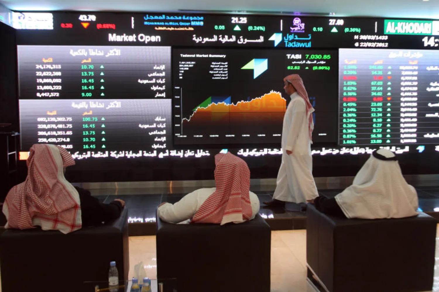 الأسهم السعودية تغلق على ارتفاع بنسبة 1.67 في المائة