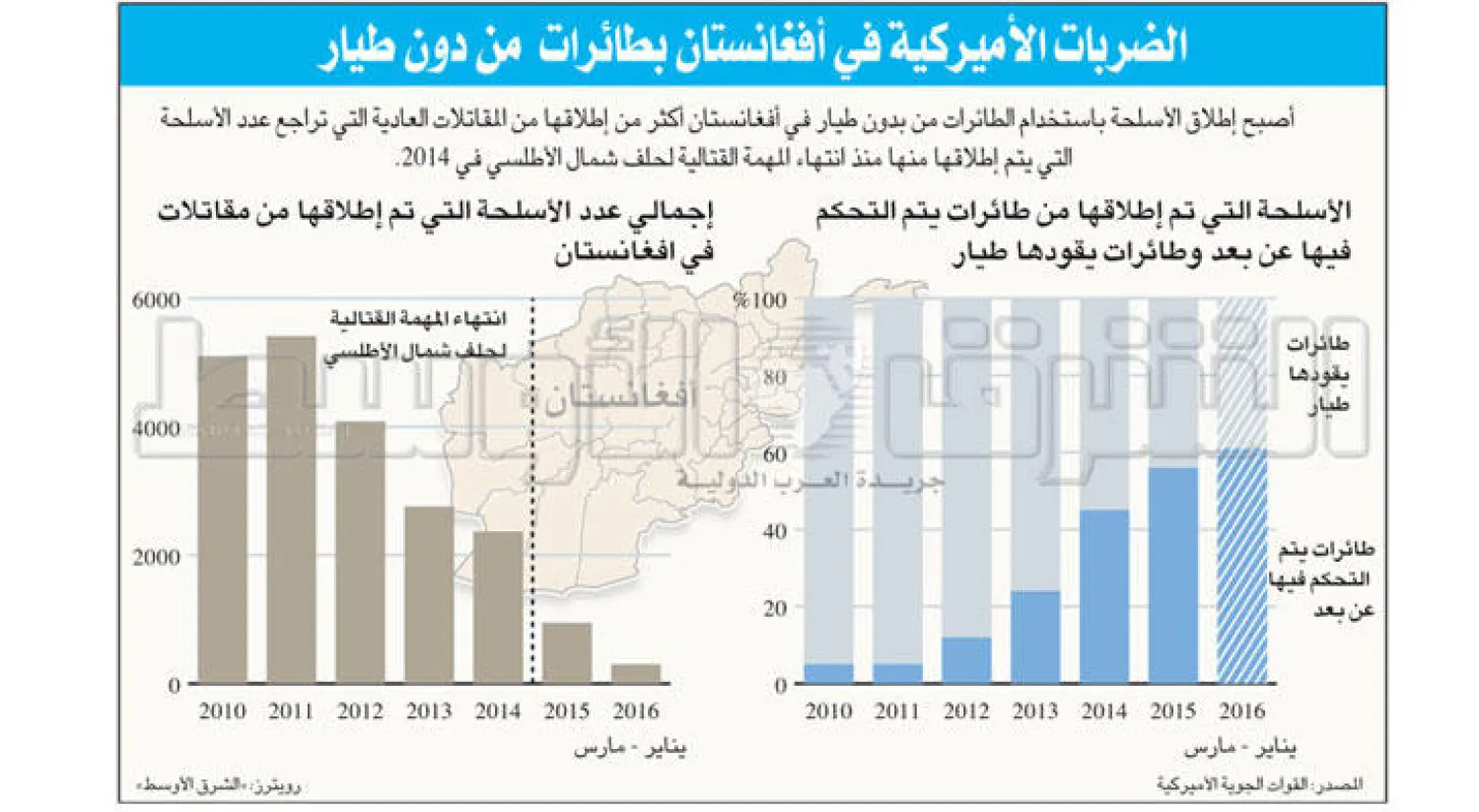 في سماء أفغانستان.. الصدارة لـ«الدرون»