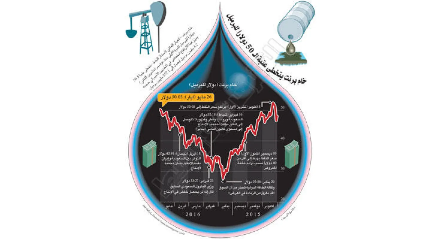 النفط يكسر حاجز 50 دولارًا لأول مرة منذ 7 أشهر.. وعمليات تصحيح متوقعة