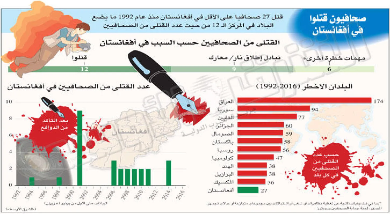 مقتل صحافي أميركي ومترجمه في أفغانستان