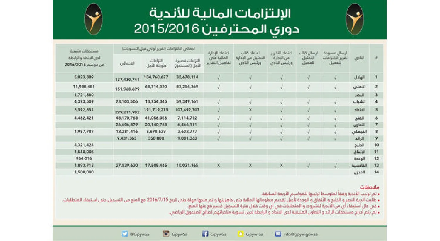 رسميا .. مليار ريـال ديون الأندية السعودية