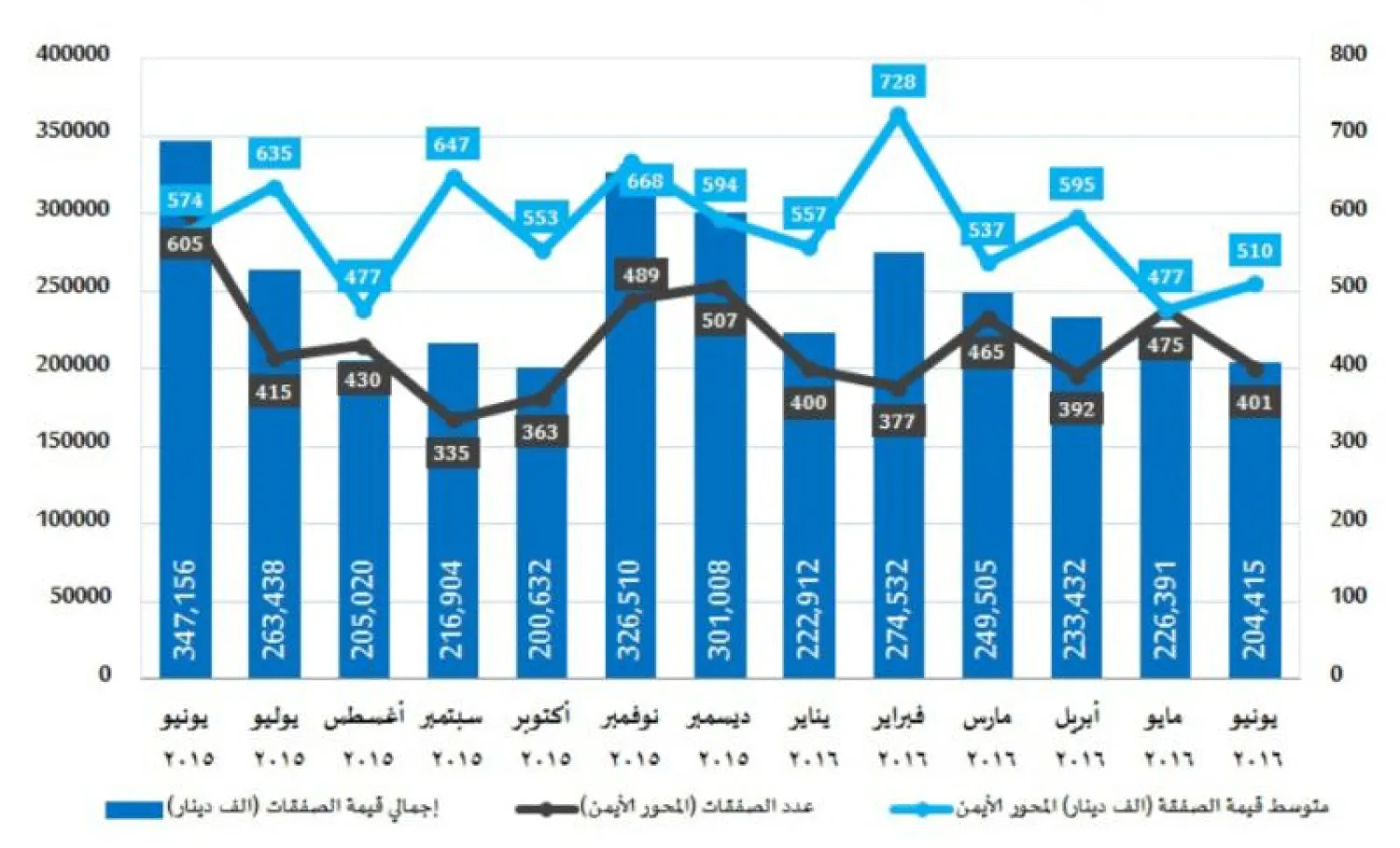 بنك الكويت الدولي: تراجع سوق العقار المحلي للشهر الخامس بنسبة 16 %