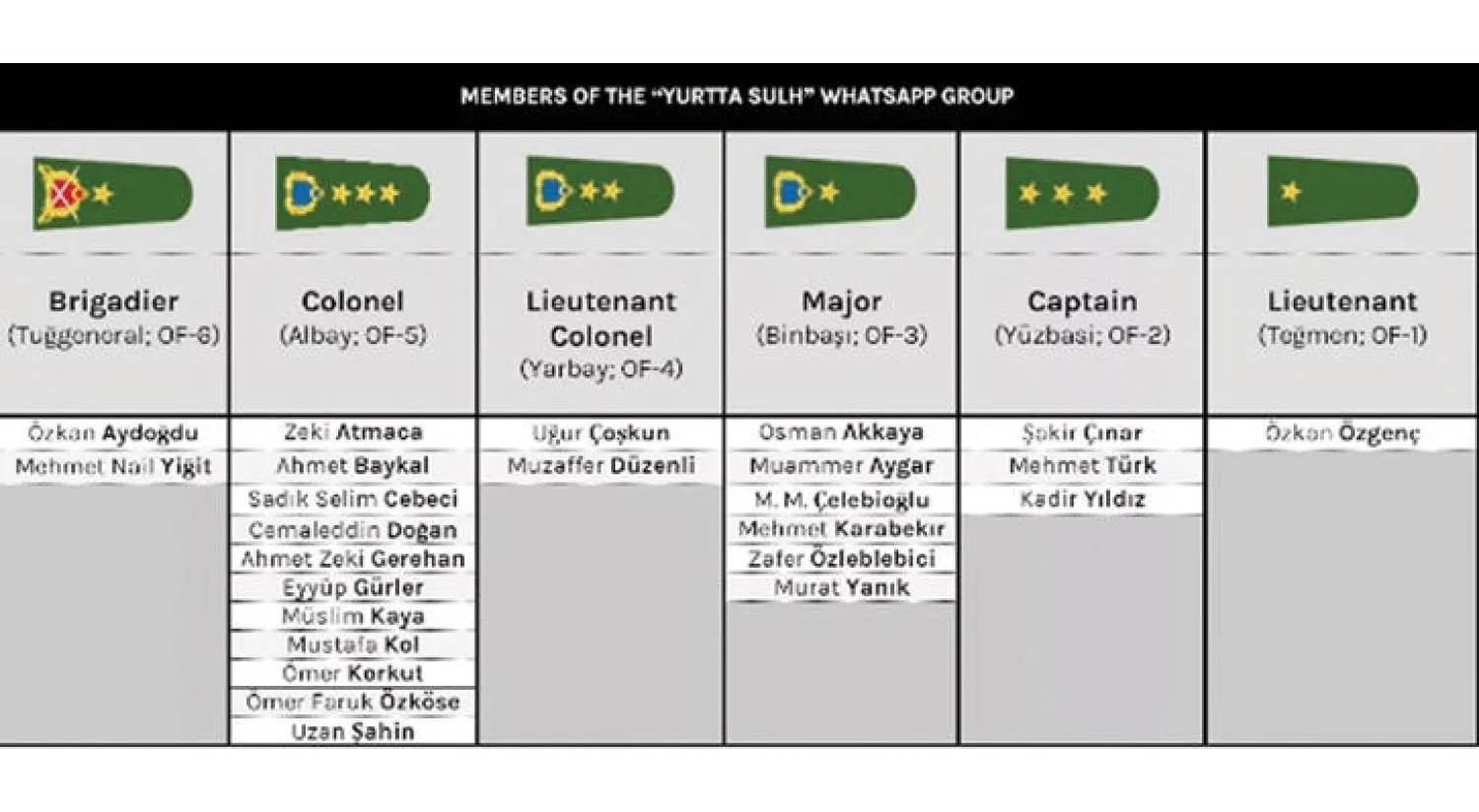 الرتب العسكرية للمشاركين في محاولة الانقلاب والمشاركين في محادثة «واتساب» كما جاءت على موقع «بلينغكات» للصحافة الاستقصائية («الشرق الأوسط»)